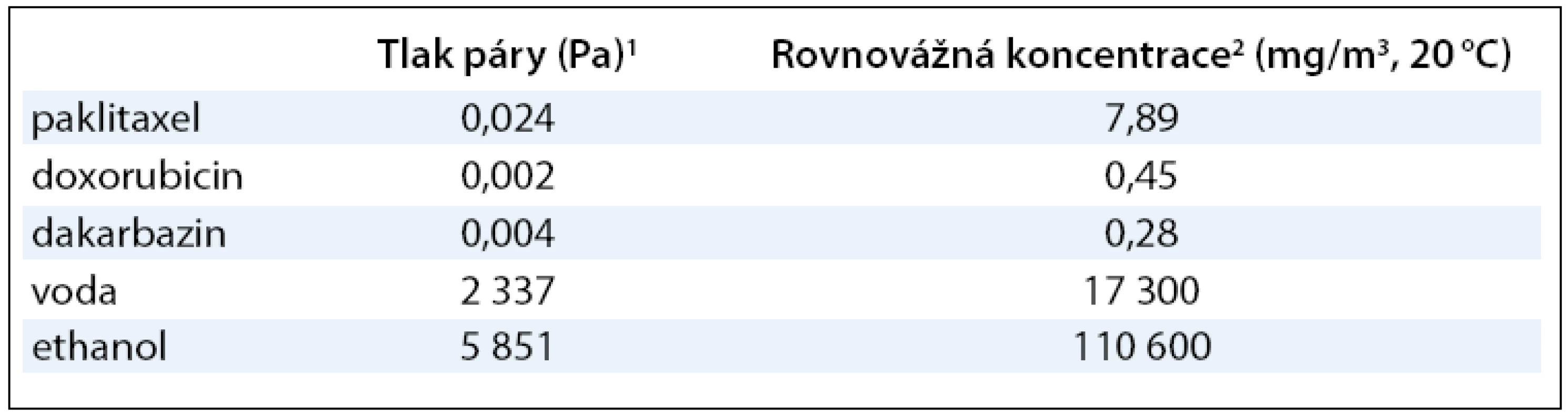 Evaporační charakteristiky vybraných cytostatik (paklitaxelu, doxorubicinu a dakarbazinu) v porovnání s parametry pro vodu a ethanol.