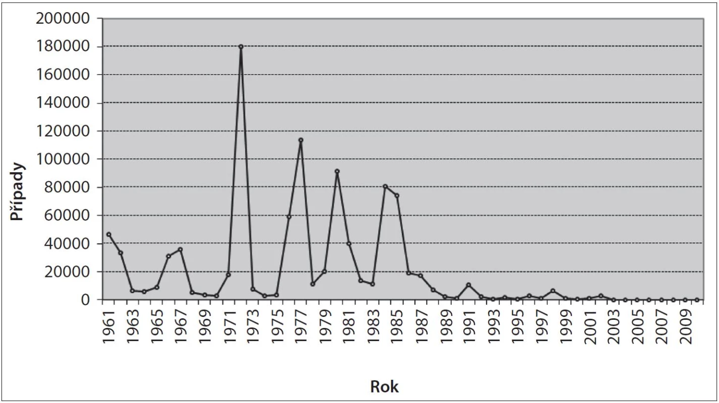 Vývoj počtu hlášených onemocnění zarděnkami v České republice v letech 1961–2010
Fig. 1. Trend in the reported cases of rubella in the Czech Republic in 1961–2010