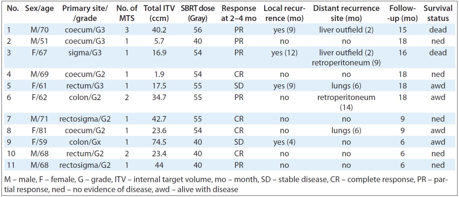 Patients and treatment characteristics, response and survival.