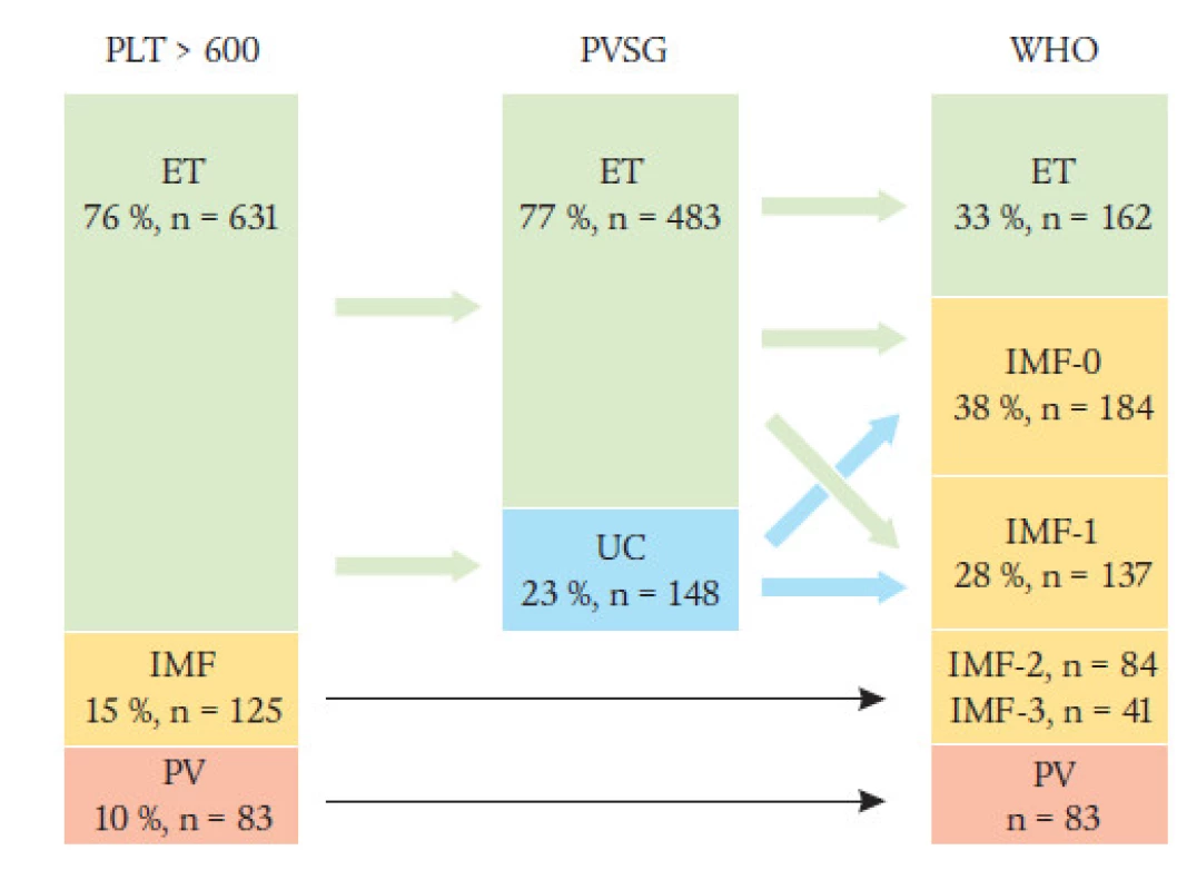 Rozdíl v posouzení Ph– MPO-T podle kritérií PVSG a WHO. Klasifikace 839 pacientů s trombocytemiemi s počty destiček (PLT) &gt; 600 × 10&lt;sup&gt;9&lt;/sup&gt;/l podle Thieleho a Kvasnicky [12]. UC: neklasifikovatelné MPO. IMF-0 až 3 znamenají grading fibrózy dřeně: IMF-0: nepřítomna; IMF-1: mírná retikulární; IMF-2: značná retikulární a ev. mírná kolagenní; IMF-3: pokročilá kolagenní fibróza. Podle Michielse [15]; ve stadiu IMF &gt; 3 (osteoskleróza s hypocelularitou dřeně) nebývá trombocytemie.