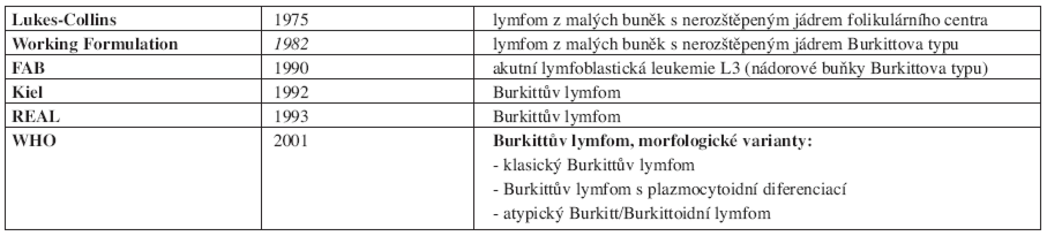Vývoj klasifikace Burkittova lymfomu (synonyma).