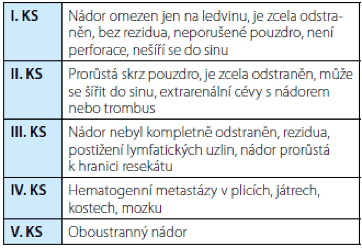 Klinická stadia (KS) nefroblastomu podle SIOP 2001
Tab. 1. Staging of Wilms´ tumor (SIOP 2001)