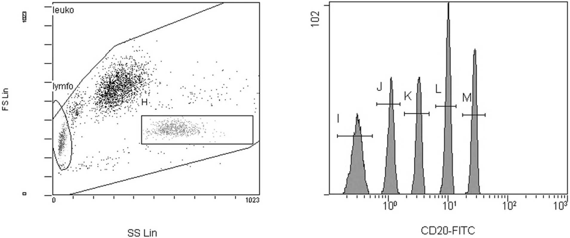 Kalibrační mikročástice na histogramech z flowcytometru. Gating mikročástic byl prováděn na histogramu forward vs. side scatter (FS/SS) (gate H). Střední hodnoty intenzity fluorescence byly měřeny na jednoparametrovém histogramu. Z hodnot intenzity fluorescence a standardizovaných hodnot v MESF jednotkách pro jednotlivé skupiny mikročástic o různé intenzitě fluorescence byla sestavena kalibrační křivka.