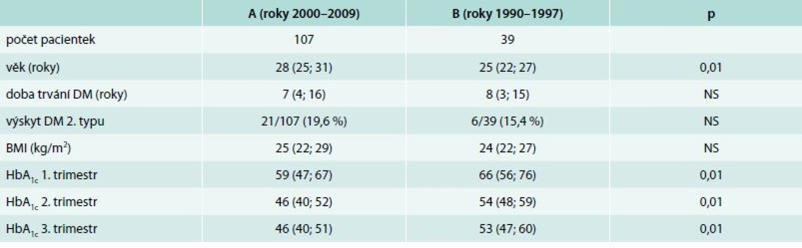 Charakteristika těhotných žen s diabetes mellitus (DM) 1. a 2. typu A (roky 2000–2009) B (roky 1990–1997)