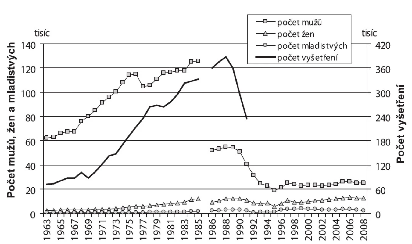 Vývoj počtu vyšetření a evidovaných, respektive ošetřených pacientů užívajících návykové látky v protialkoholních poradnách (v letech 1963–1980), AT ordinacích (v letech 1981–1991) a ambulantních psychiatrických zařízeních (v letech 1992–2008) Pozn.: Od r. 1991, kdy byla zrušena speciální část hlášení za AT ordinace, není možno sledovat počet vyšetření zvlášť u pacientů s problémy s návykovými látkami.
Fig. 2. Trends in the reported numbers of checkups and addictive substance users registered with/treated in alcohol counselling centres (1963–1980), AT centres (1981–1991) and outpatient psychiatric settings (1992–2008) Note: Since 1991 when the separate reporting from AT centres was terminated, data sorting by addictive substance is not possible.