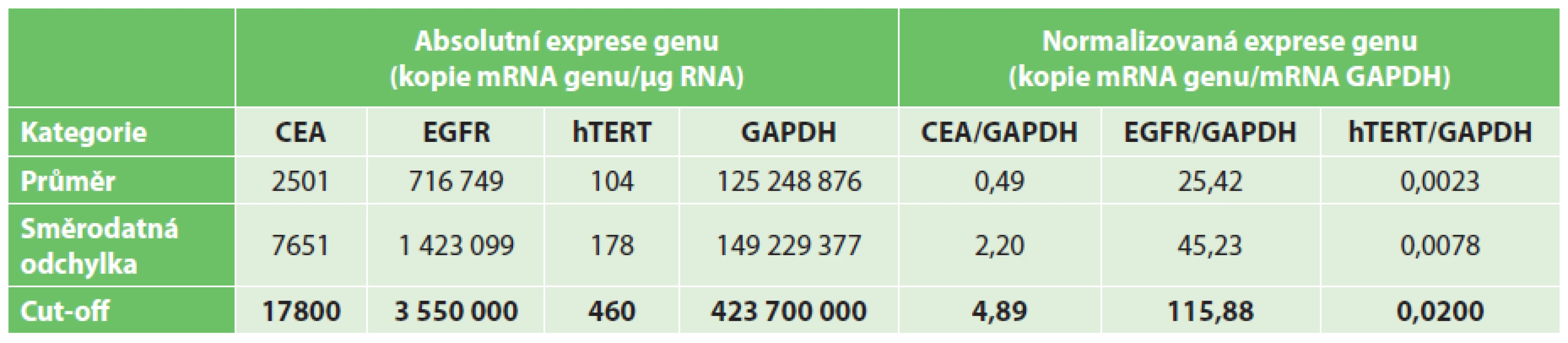 Cut-off hodnoty exprese CEA, EGFR a hTERT v peritoneální laváži
Tab. 2: Cut-off values of CEA, EGFR and hTERT gene expression in peritoneal lavage