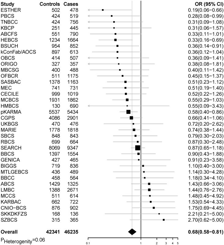 Meta-analysis of the association between genetically predicted BMI and breast cancer risk in the BCAC.
