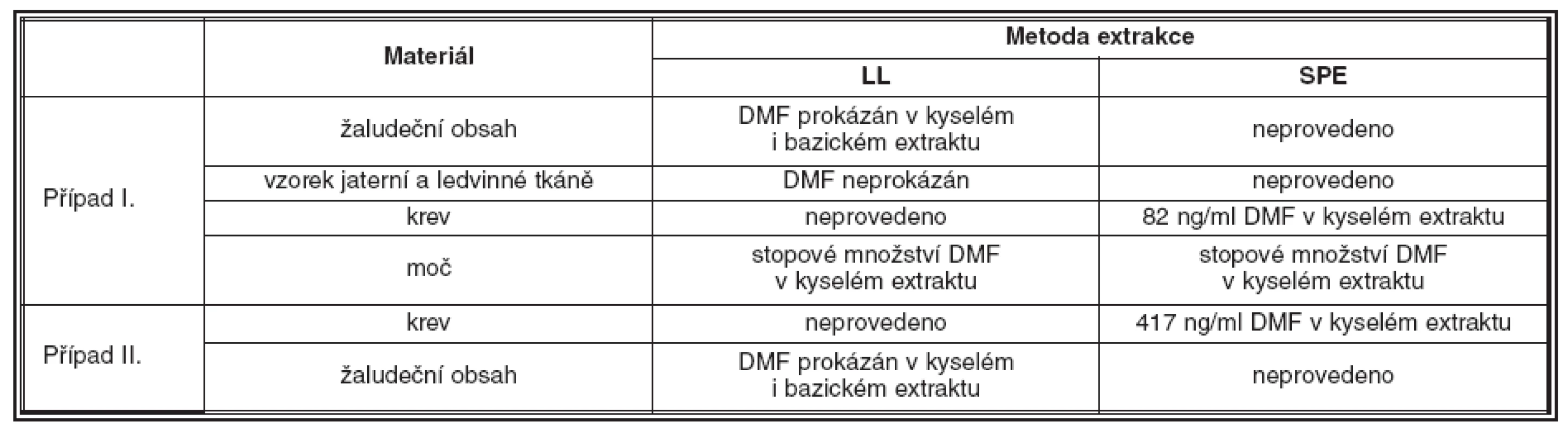 Sumární tabulka výsledků analýzy sekčního materiálu z prvního i druhého případu sebevražedné intoxikace tisem červeným