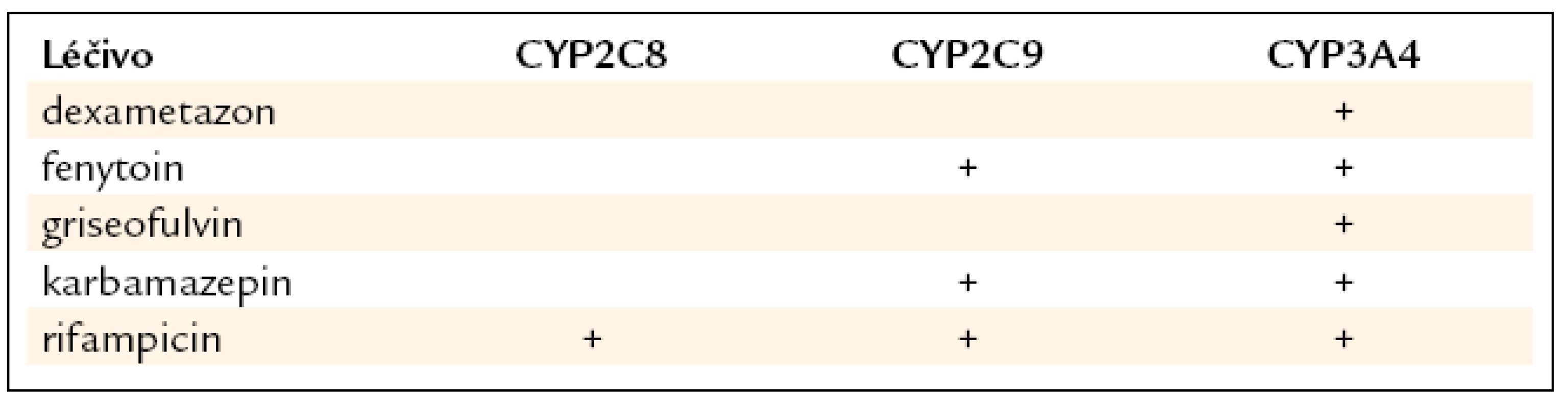 Přehled hlavních induktorů izoforem CYP 450 významných pro metabolizaci antidiabetik [9,22,23].