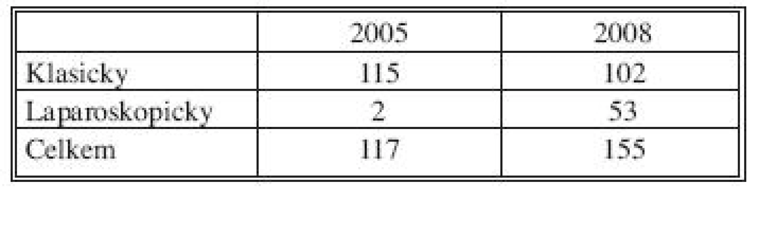 Počet klasických a laparoskopických operací pro kolorektální karcinom v letech 2005 a 2008
Tab. 5. Number of open and laparoscopic operations for colorectal cancer in 2005 and 2008