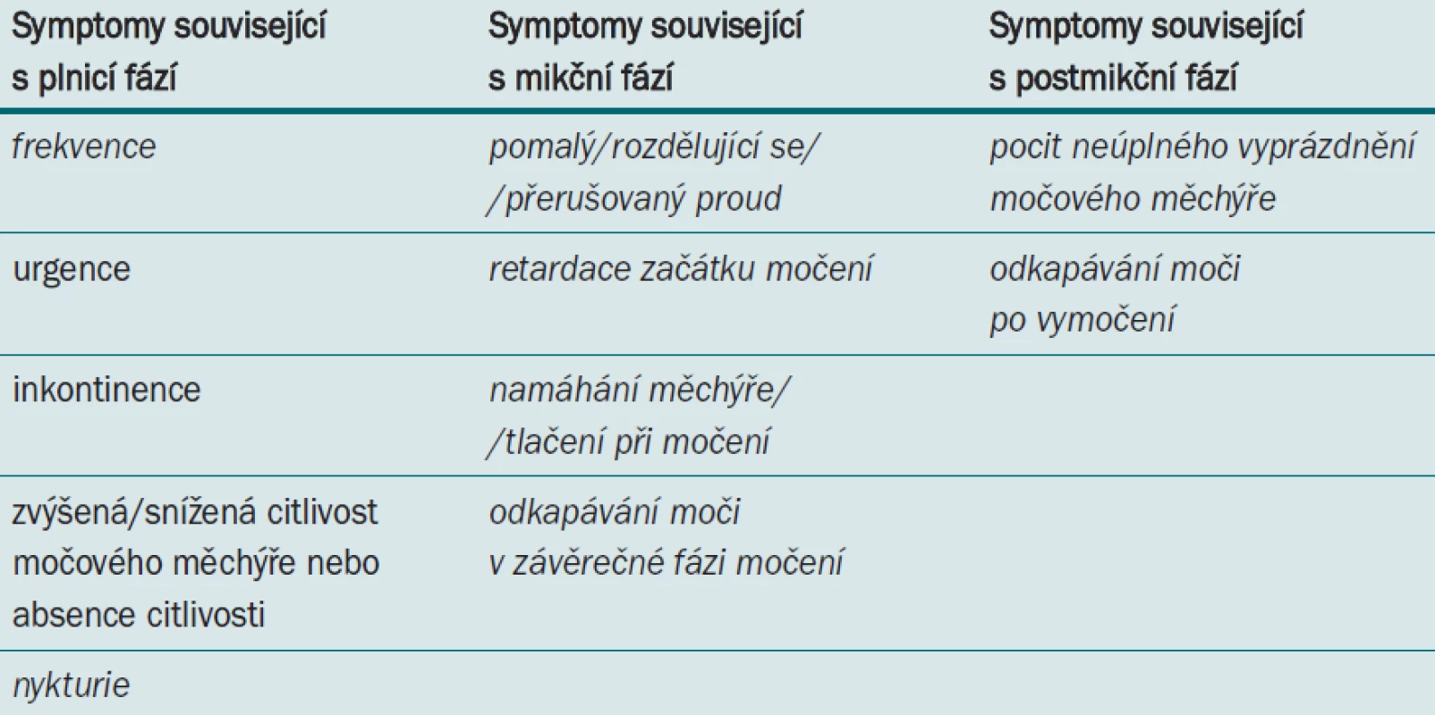 Symptomy dolních cest močových, symptomy společné pro BPO jsou vyznačeny kurzívou.