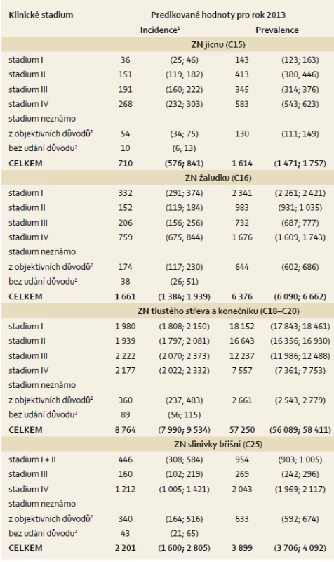 Predikce incidence a prevalence hlavních skupin zhoubných nádorů GIT pro rok 2013 v ČR.
Tab. 3. Projection of the incidence and prevalence of the main groups of malignant tumours of the GIT in the Czech Republic for the year 2013.