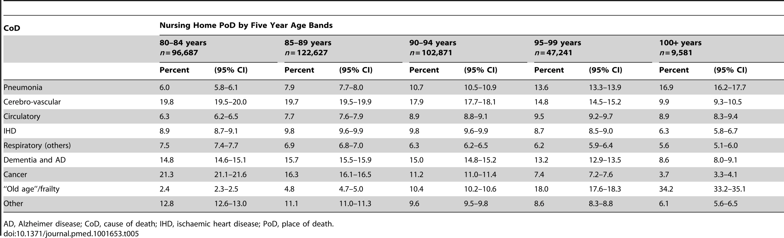 Cause of death by age bands and nursing home as place of death.