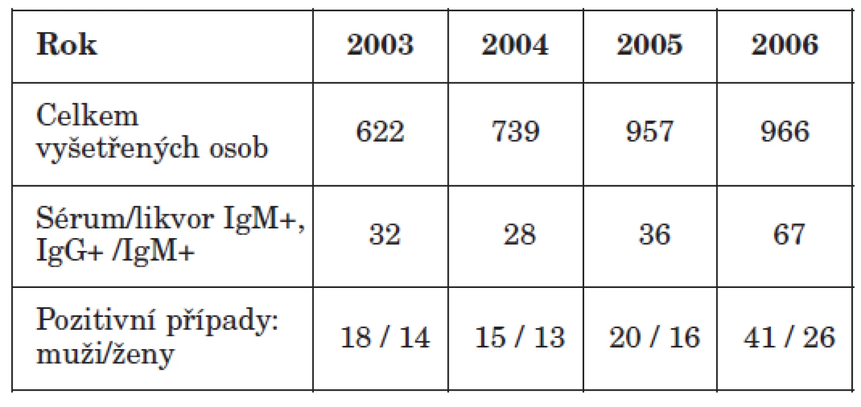 Počty vyšetřených pacientů a diagnostikovaných případů KE v letech 2003–2006
Table1. Tested patients and diagnosed TBE cases in 2003–2006