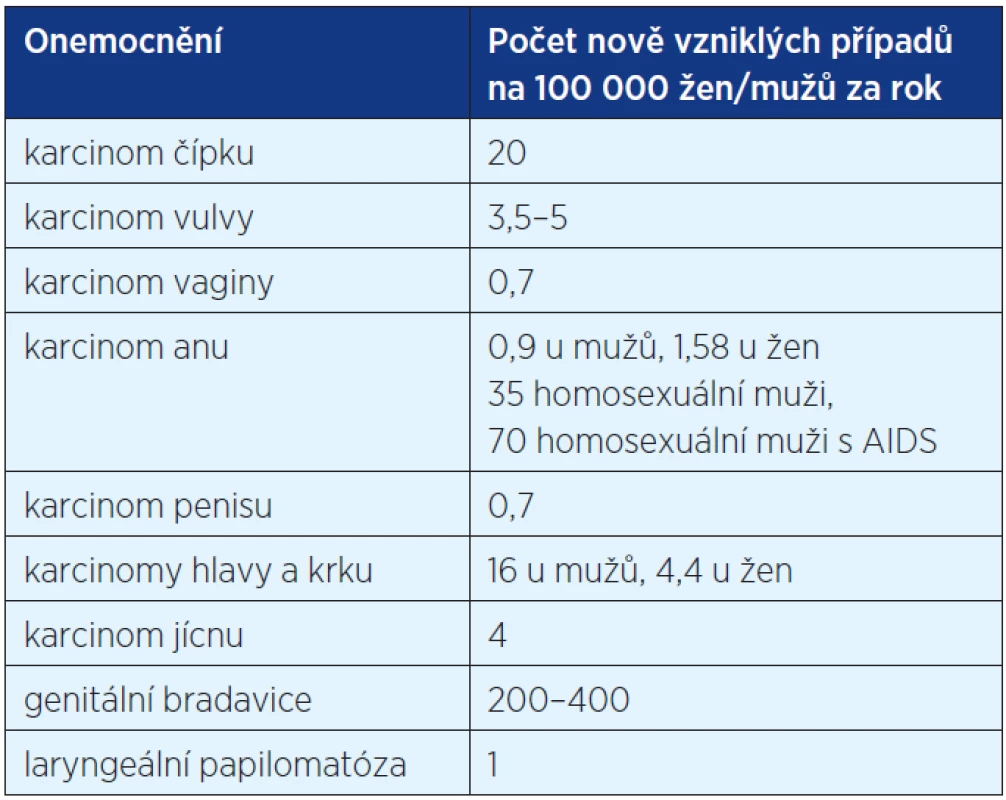 Incidence HPV asociovaných chorob v České republice (16)