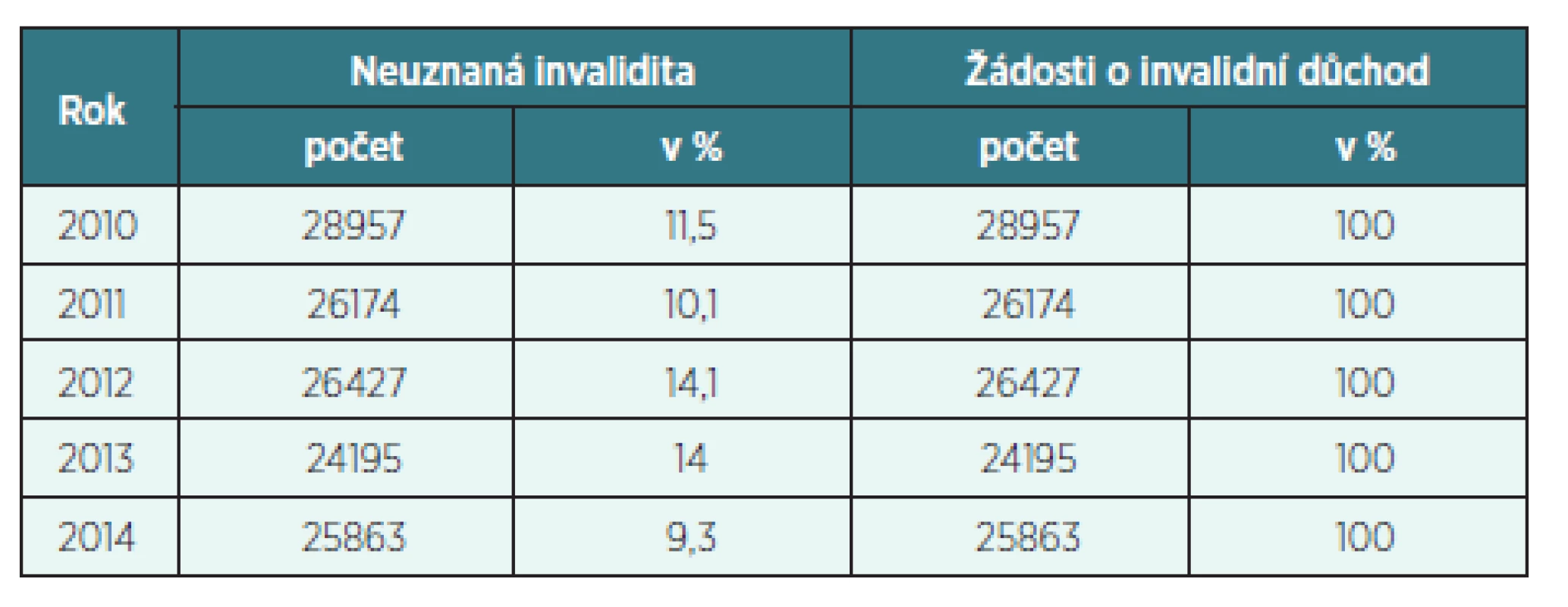 Neuznaná invalidita na CMP (dg. I60–I69) v letech 2010–2014 v ČR