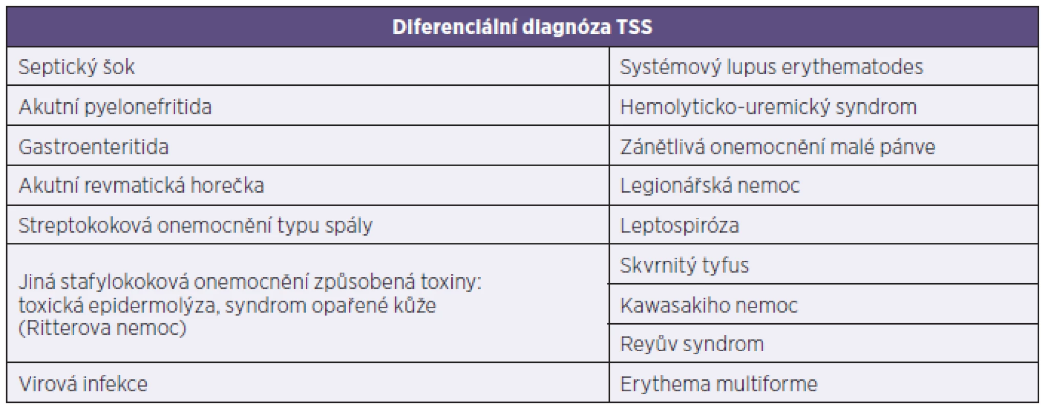 Diferenciální diagnóza TSS
Table 3. Differential diagnosis of toxic shock syndrome