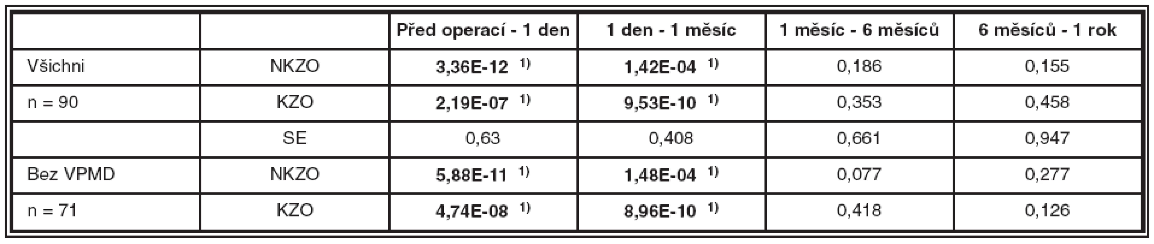 Porovnání NKZO a KZO v čase u všech očí (n = 90) a u očí bez VPMD (n = 71). Výsledky párového t-testu – P hodnoty pro oboustrannou alternativu