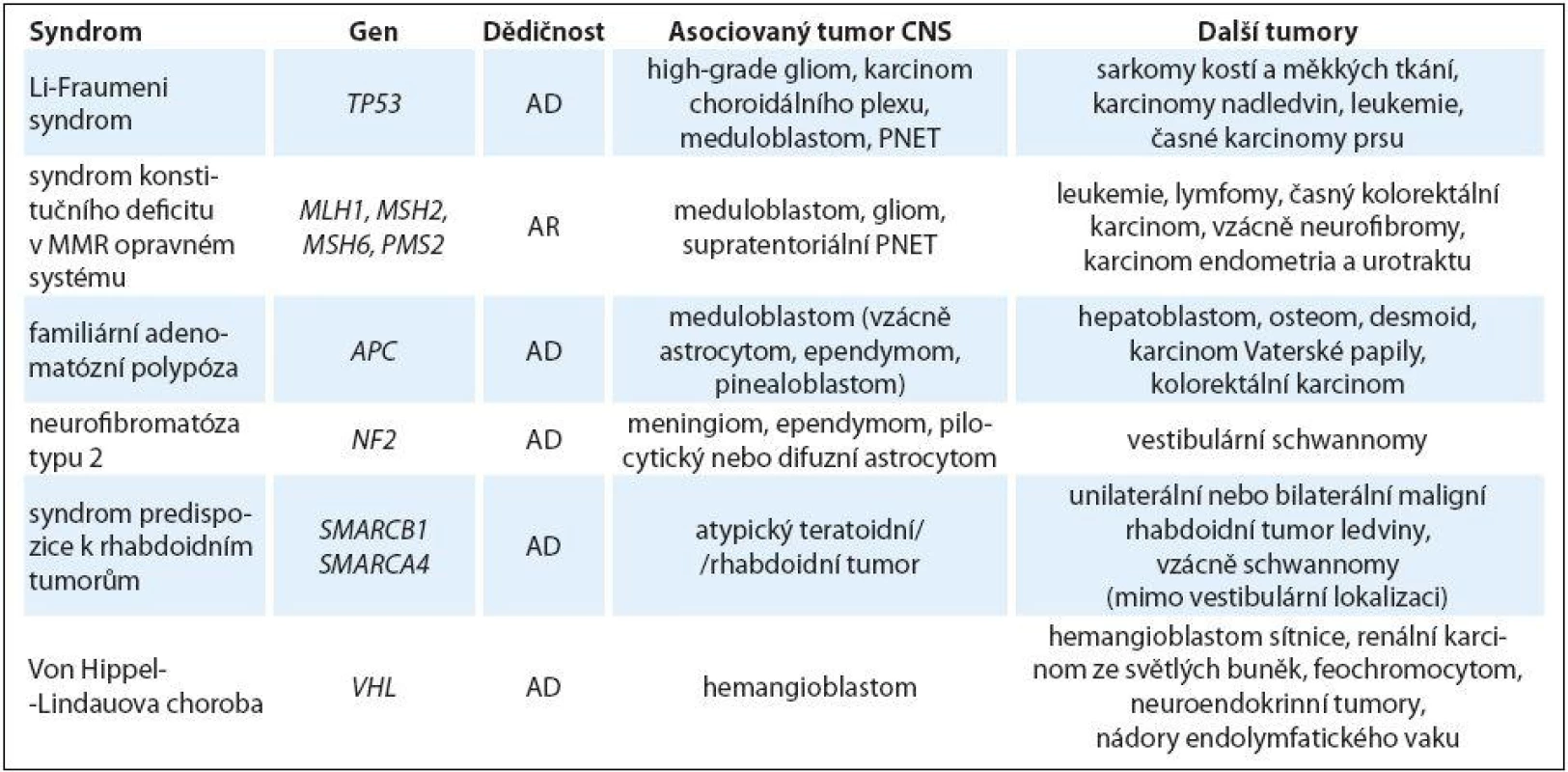 Hereditární nádorové predispozice primárně bez jiných než onkologických projevů s rizikem nádorů CNS u dětí.