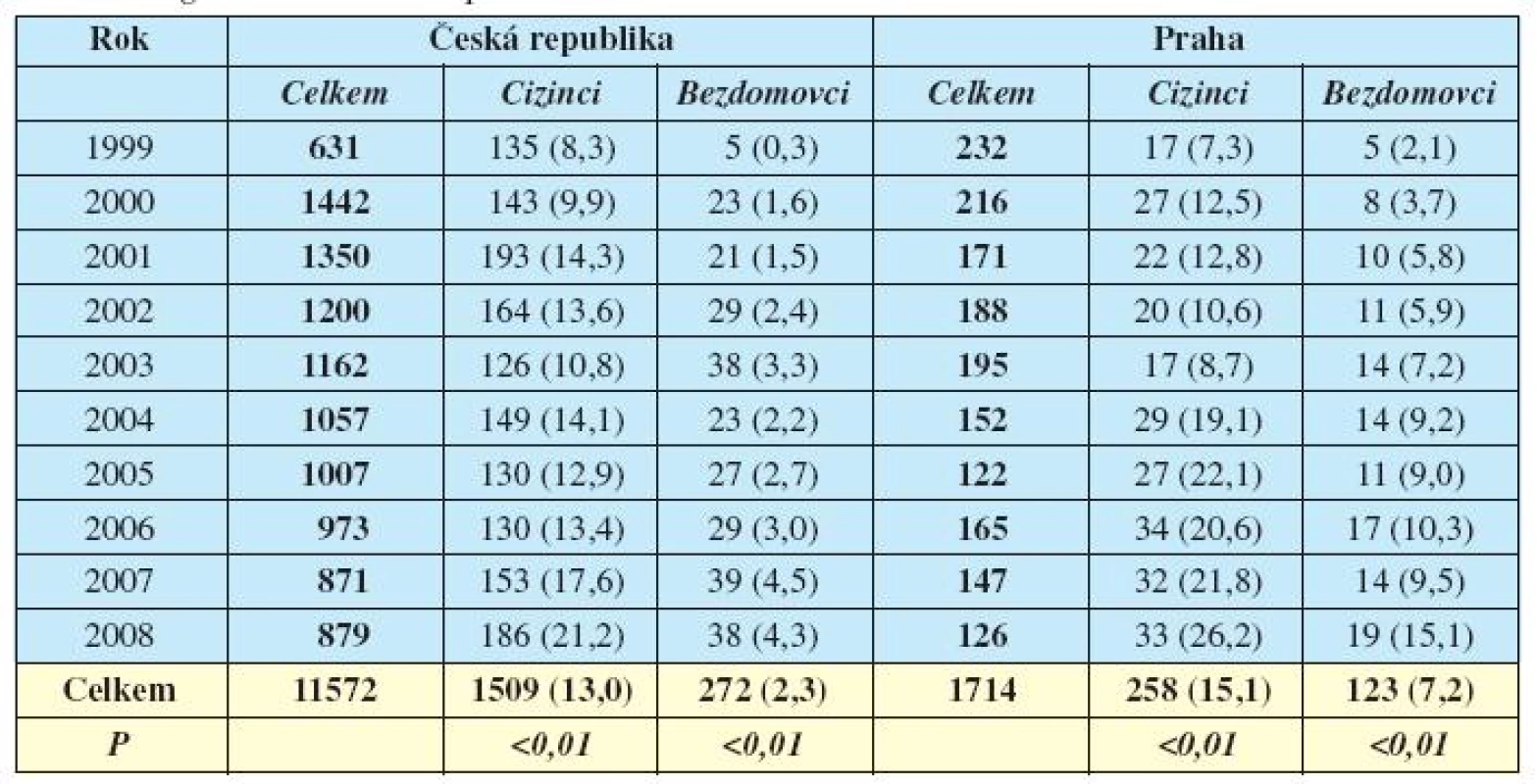 Celkové počty notifikovaných onemocnění TB a počty cizinců a bezdomovců hlášených s touto diagnózou v České republice a v Praze v letech 1999–2008