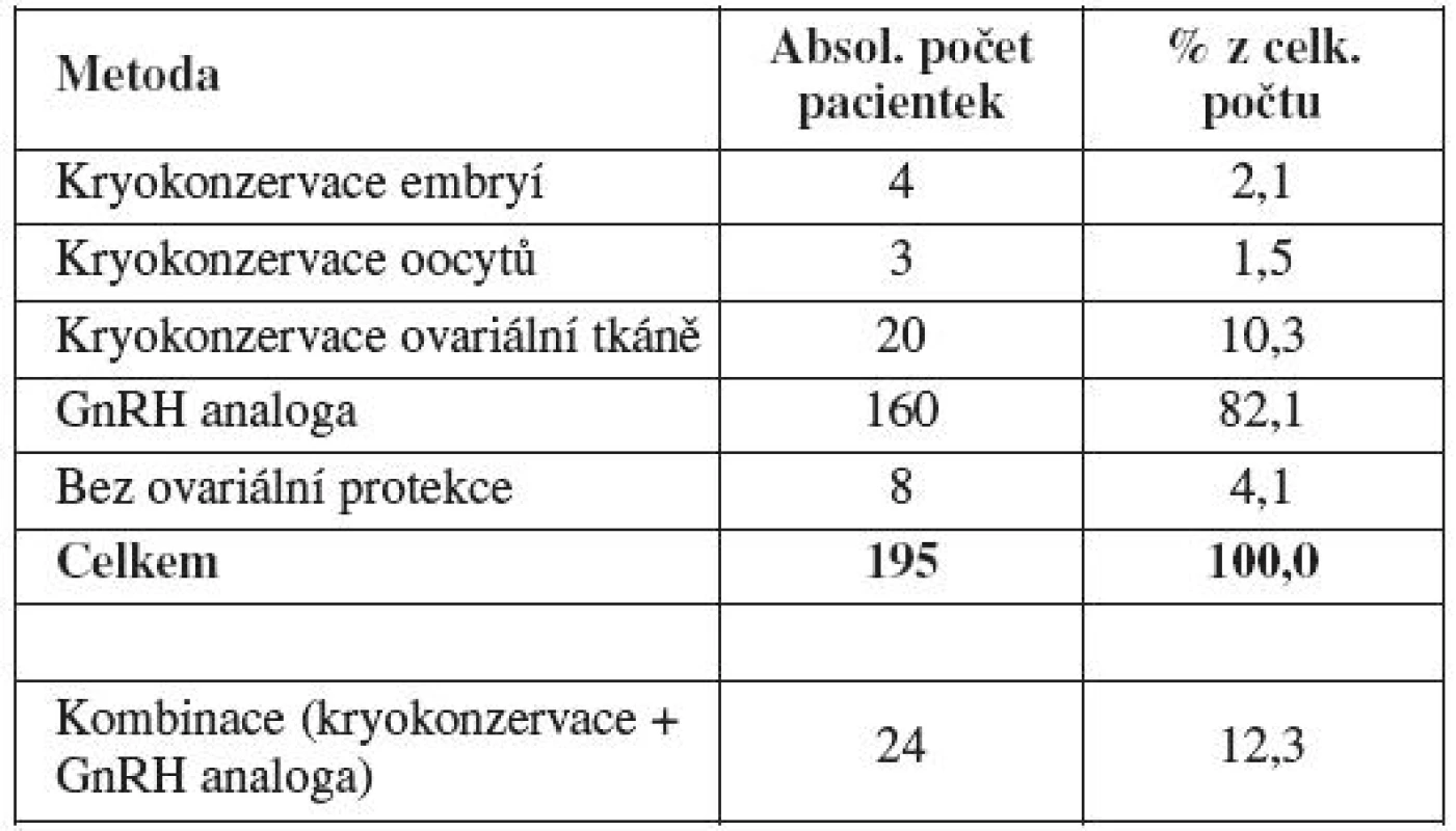 Počet a procentuální zastoupení jednotlivých metod ovariální ochrany (Gynekologicko-porodnická klinika LF MU a FN Brno, 2004 – 2010)