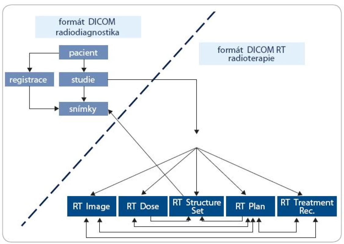 Vzájemný vztah a návaznost radioterapie na radiodiagnostiku a objektů DICOM a DICOM RT [3].