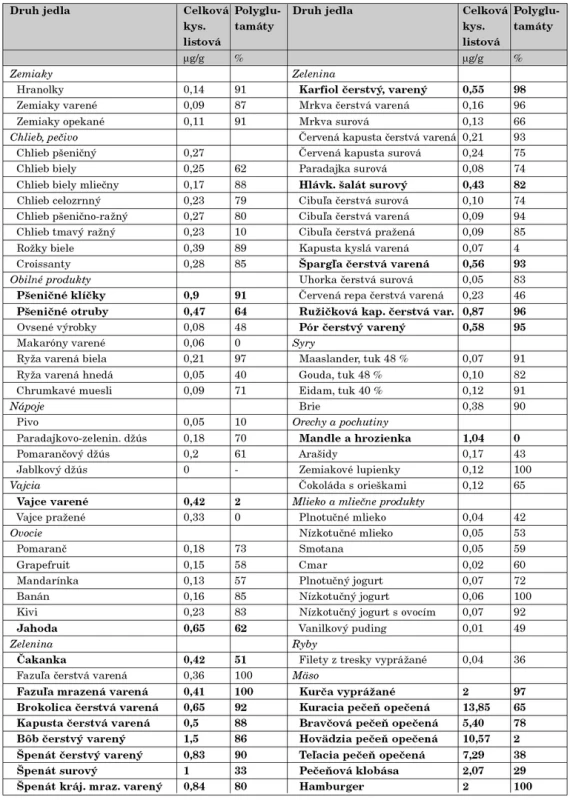 Obsah folátu (FA) v niektorých položkách stravy (podľa Koningsa, Am. J. Clin. Nutr., 2001).
Nižšie percentá polyglutamátových foriem FA korelujú s vyššou biologickou dostupnosťou folátu.
Zvýraznené sú jedlá s FA &gt;0,4 μg/g.