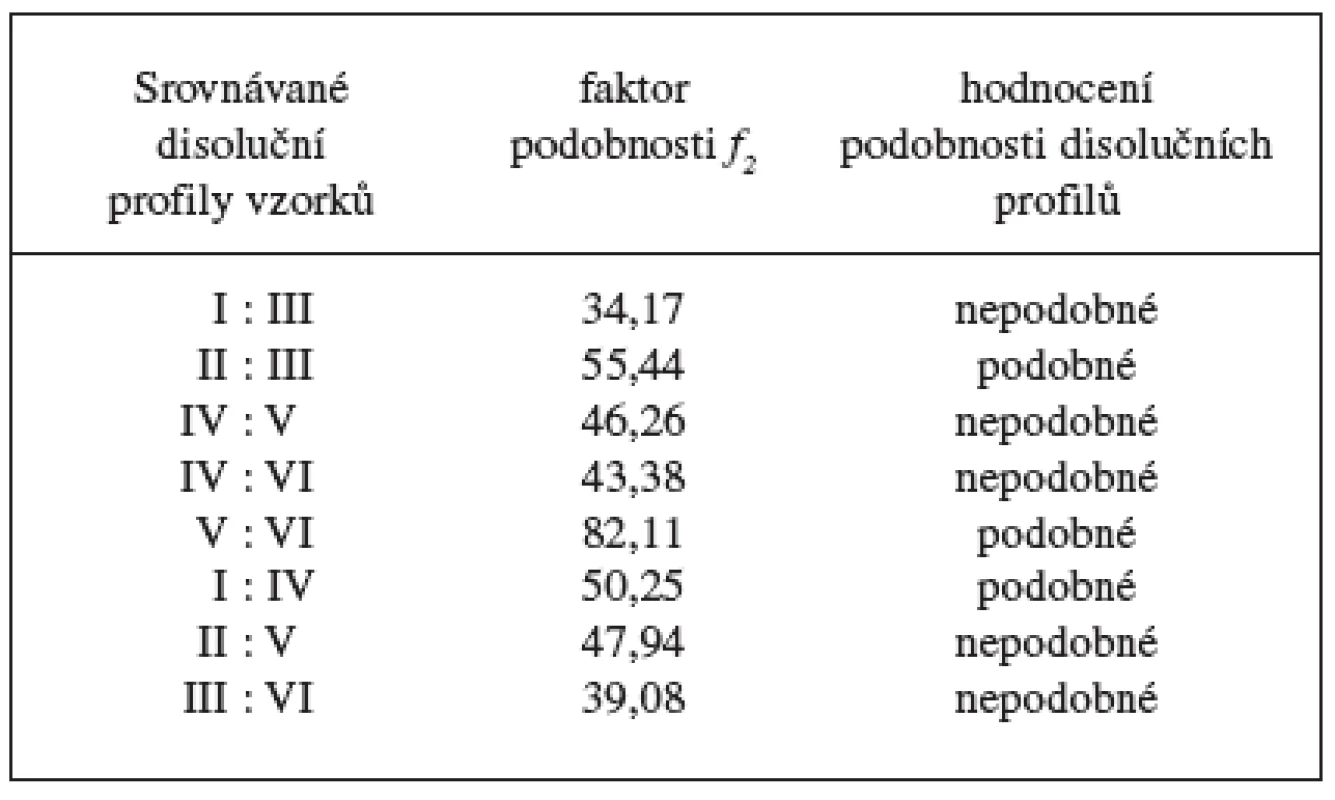 Faktory podobnosti f2 mezi disolučními profily vzorků