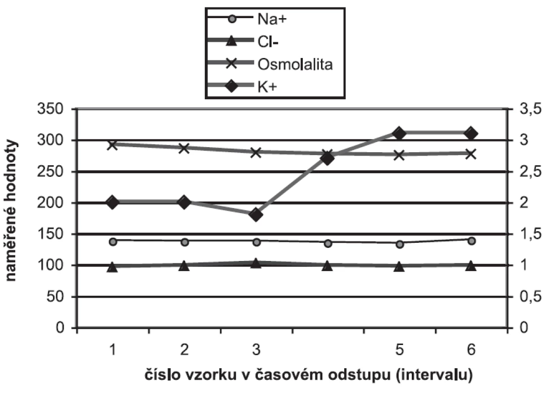 Výsledky rutinně vyšetřovaných sodných a draselných iontů (Na+ a K+), chloridů (Cl-) v mmol/l a osmolality v mOsmol/kg v séru po dobu intenzivní péče při intoxikaci theofylinem