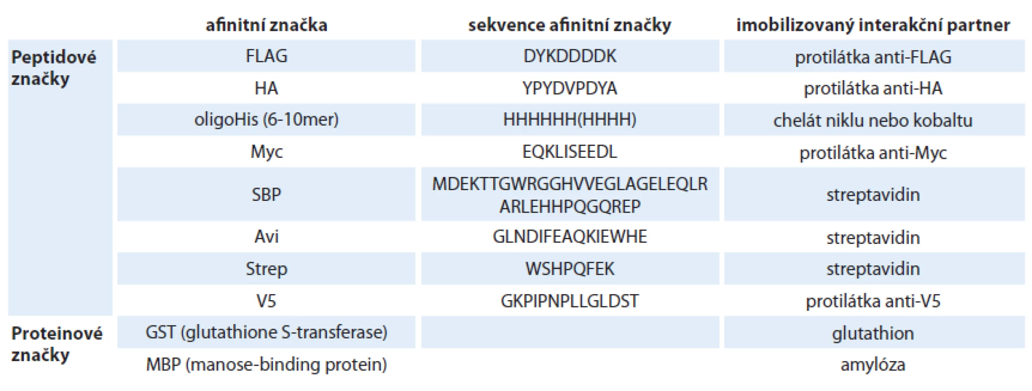 Různé systémy afinitních značek a jejich interakčních partnerů využívané pro purifikaci proteinů nebo studium protein-proteinových interakcí (afinitní koprecipitaci).