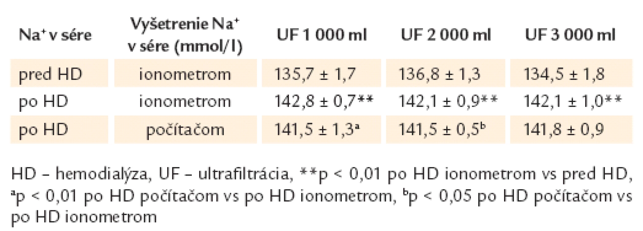 Sodík v sére pred a po hemodialýze vyšetrený ionometrom a vypočítaný počítačom po hemodialýze.