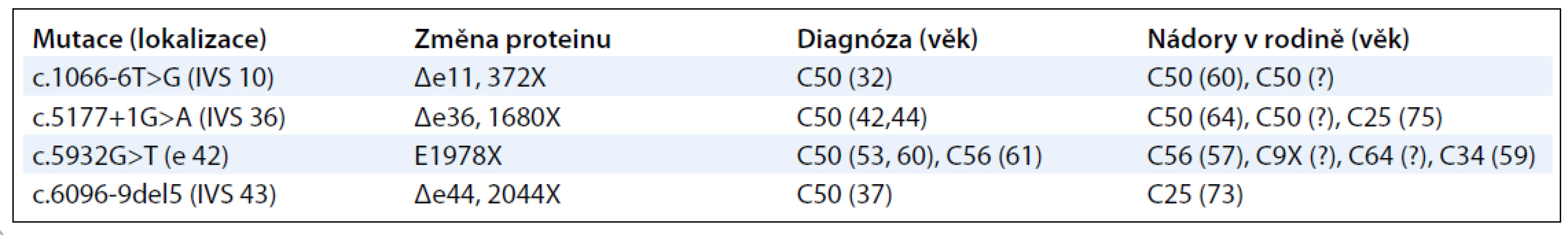 Výsledky mutační analýzy genu ATM u 161 vysoce rizikových pacientek s karcinomem prsu z ČR.