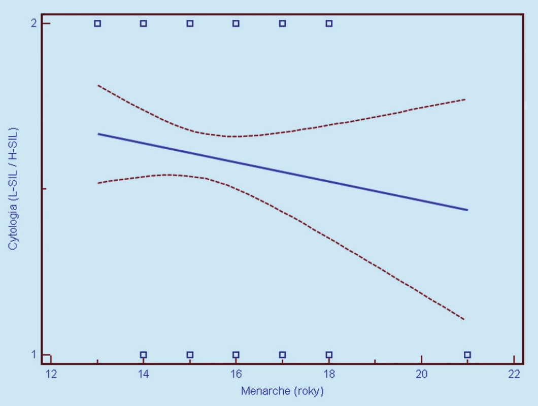 Závislosť cytologického nálezu od veku nástupu menarché (1 = L- SIL, 2 = H- SIL). Prerušované čiary predstavujú 95% interval spoľahlivosti (pravdepodobnosť) výskytu prechodu regresnej línie pre celú populáciu.
