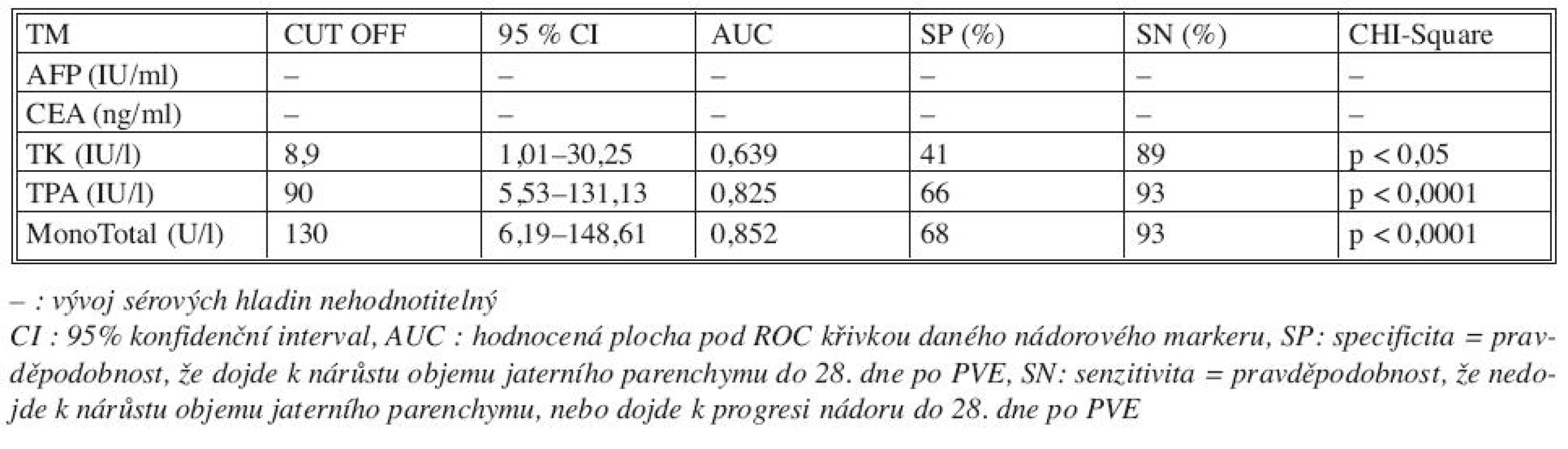 Význam vývoje sérových hladin markerů (0.–28. den) na výsledek PVE
Tab. 4. Significance of the course of TM serum levels (Day 0–28 after PVE) in correlation with PVE outcomes
