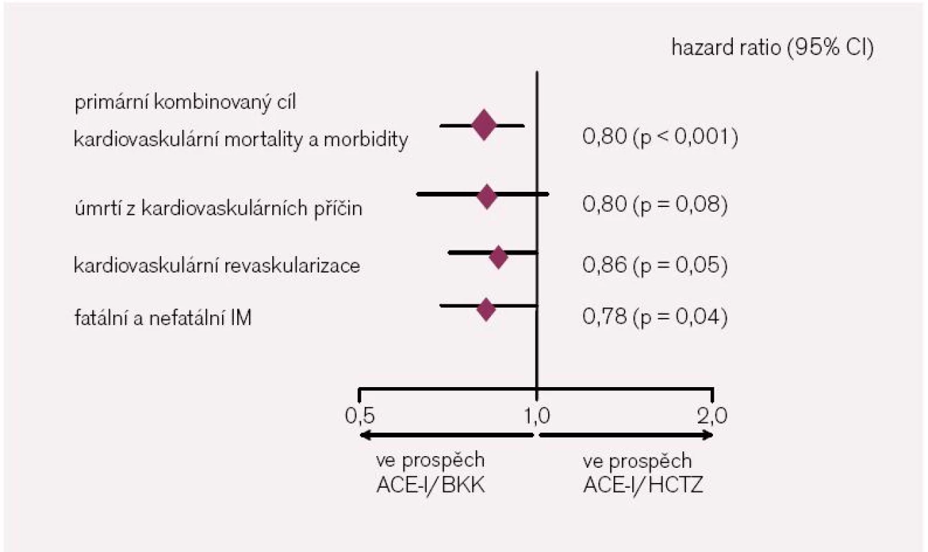Výsledky studie ACCOMPLISH [podle 17]. HCTZ – hydrochlorothiazid.