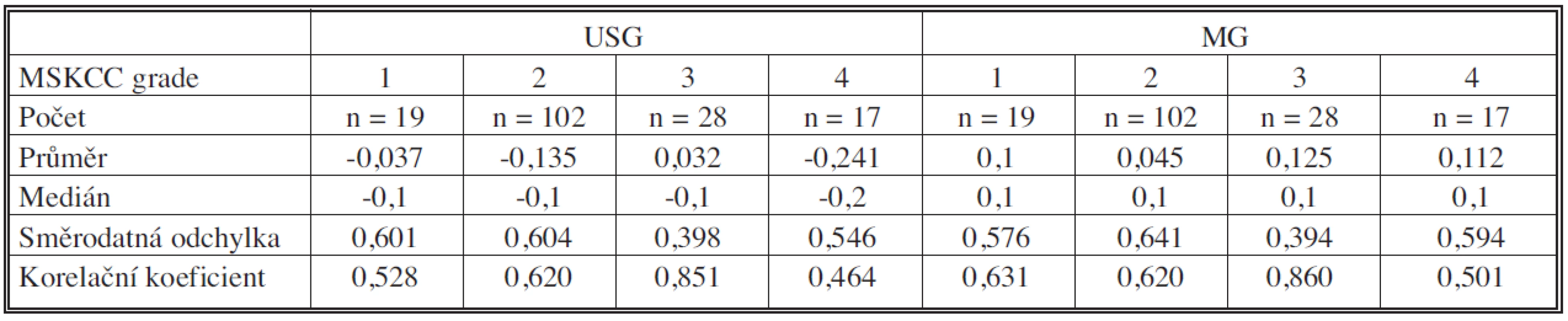 Srovnání výsledků USG a MG dle grade Memorial Sloan-Kettering Cancer Center (MSKCC) při hodnocení jaderné variability, 1 = G1, 2 = G2, 3 = G3, 4 = lobulární Ca
Tab. 2. Comparison between USG and MG results, according to the Memorial Sloan-Kettering Cancer Center (MSKCC) grading system in the assessment of nuclear variability, 1 = G1, 2 = G2, 3 = G3, 4 = lobular Ca