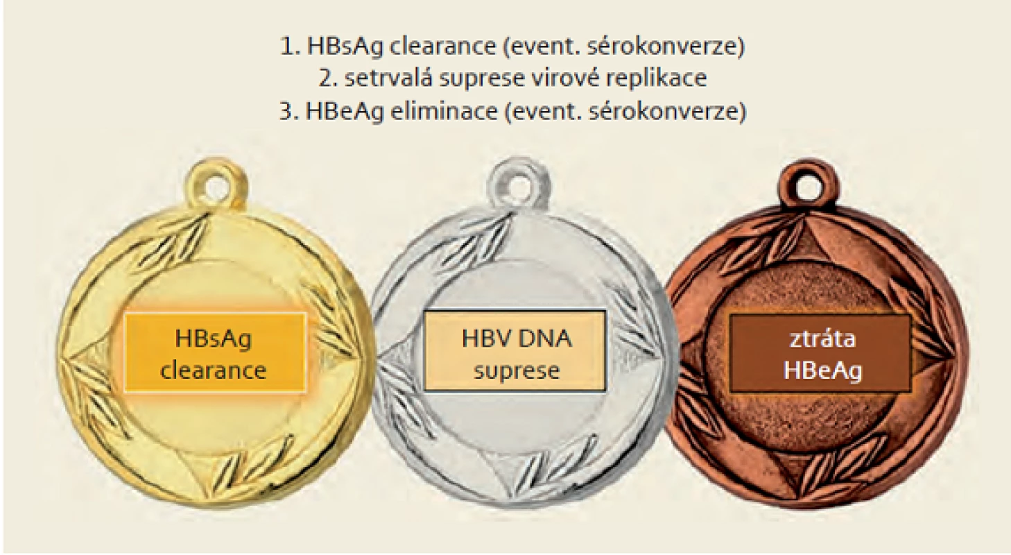Cíle léčby HBV.
Fig. 1. Goals of HBV treatment.