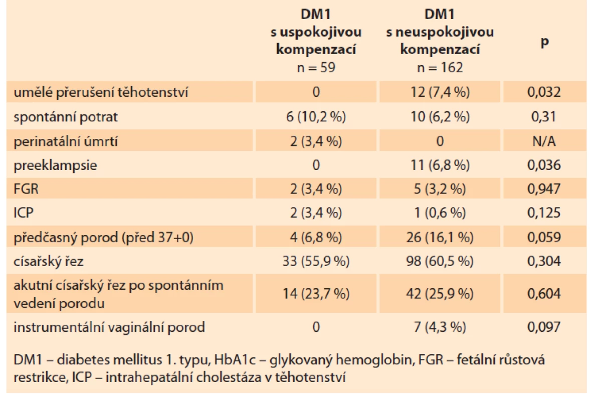 Porodnické výsledky. DM1 s uspokojivou kompenzací (HbA1C min.
3 měsíce před otěhotněním ≤ 48 mmol/mol), DM1 s neuspokojivou kompenzací
(HbA1C min. 3 měsíce před otěhotněním > 48 mmol/mol).<br>
Tab. 4. Obstetric results. DM1 with satisfactory compensation (HbA1C at least
3 months before pregnancy ≤ 48 mmol/mol), DM1 with unsatisfactory compensation
(HbA1C at least 3 months before pregnancy> 48 mmol/mol).