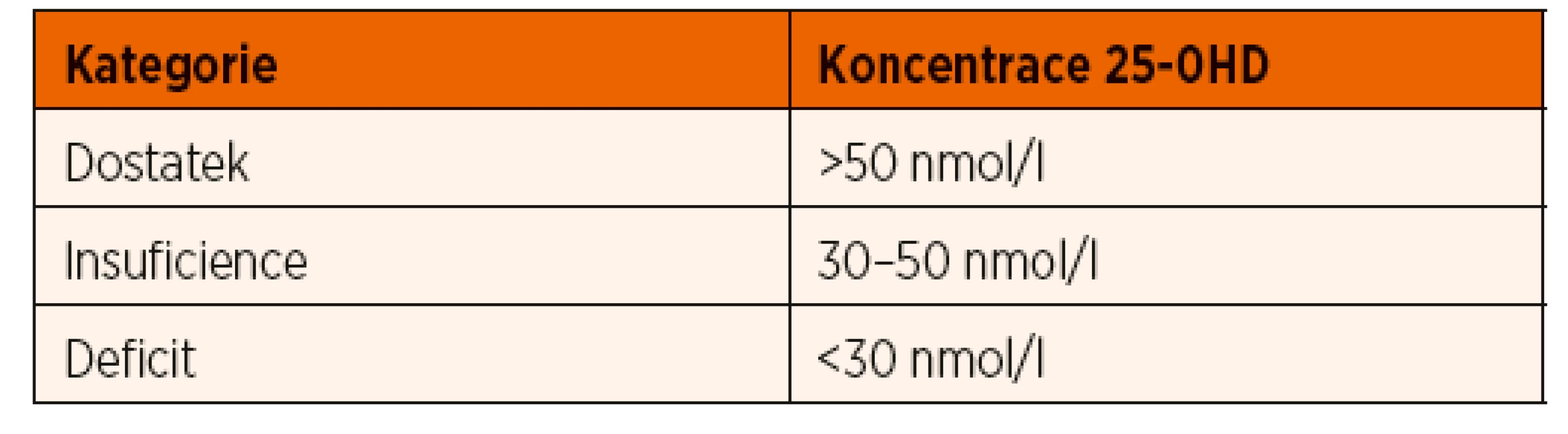 Hodnocení sérových koncentrací 25-OHD (dle Munns 2016).