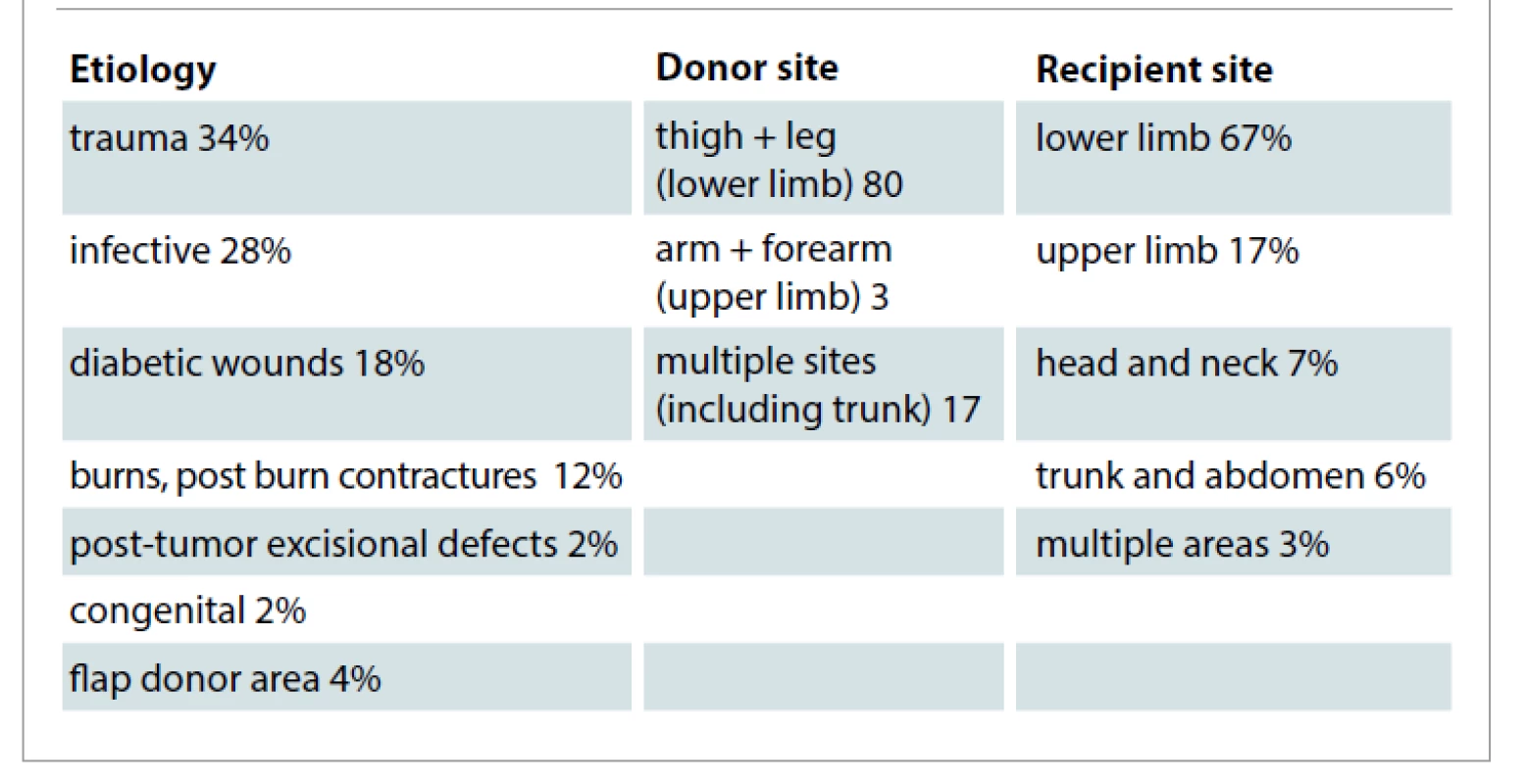 Etiology, donor and recipient sites.