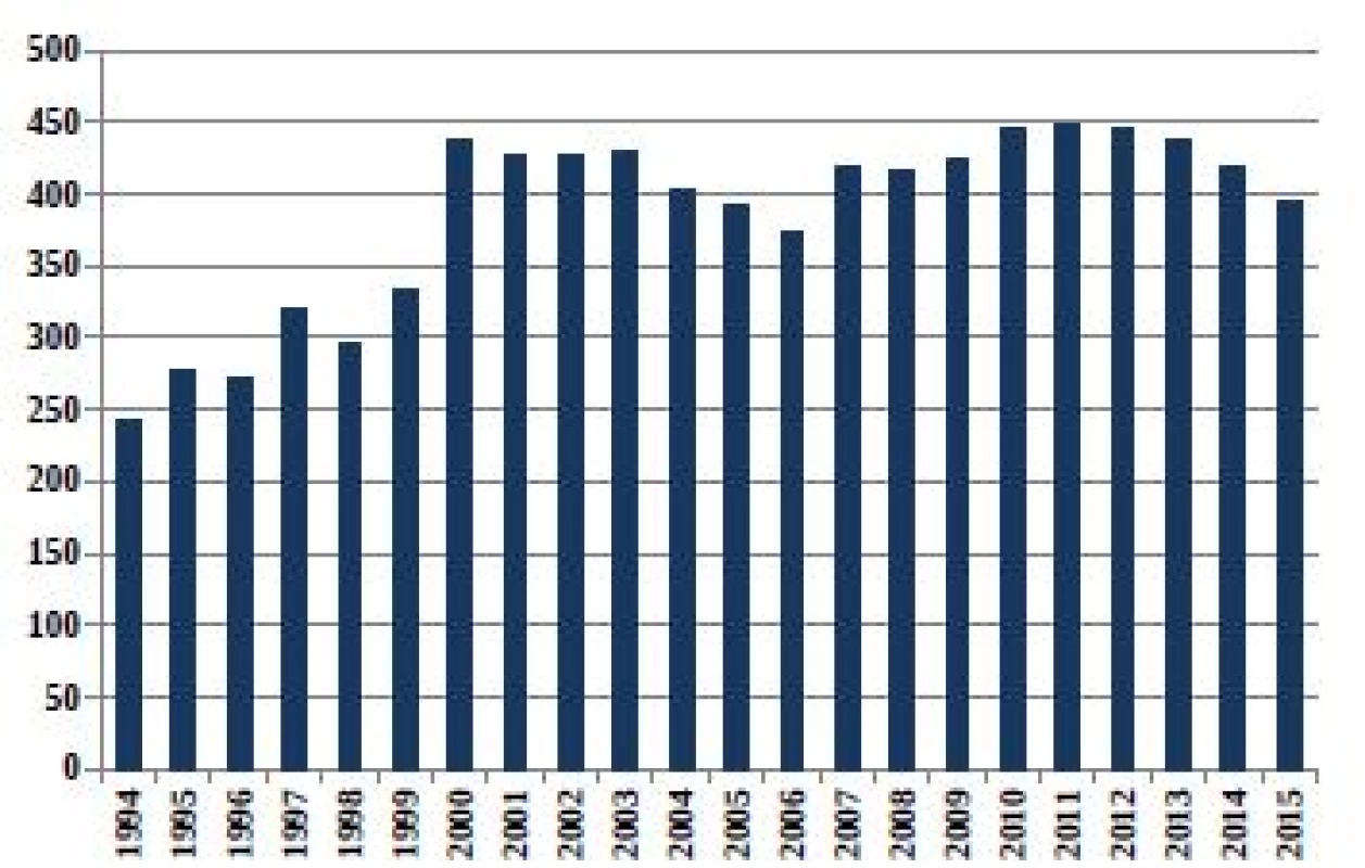 Relativní počty živě narozených chlapců s vrozenou
vadou v ČR (1994–2015)