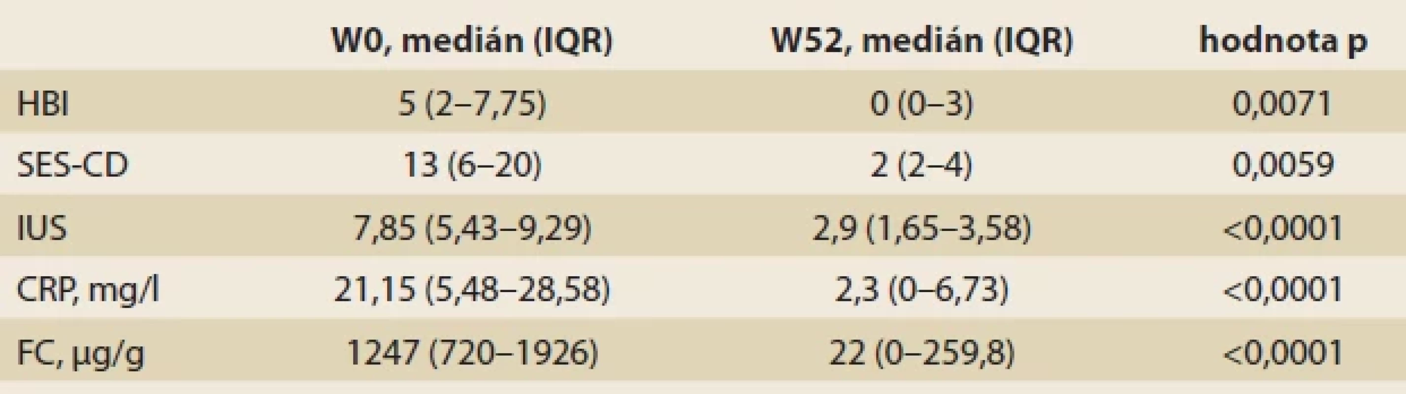 Klinické, zobrazovací a laboratorní markery CN u pacientů s klinickou odpovídavostí na léčbu IFX-SC v týdnu W52, n = 13.</br>Tab. 4. Clinical, imaging, and laboratory markers of CN in patients with clinical response to IFX-SC treatment at week W52, n = 13.