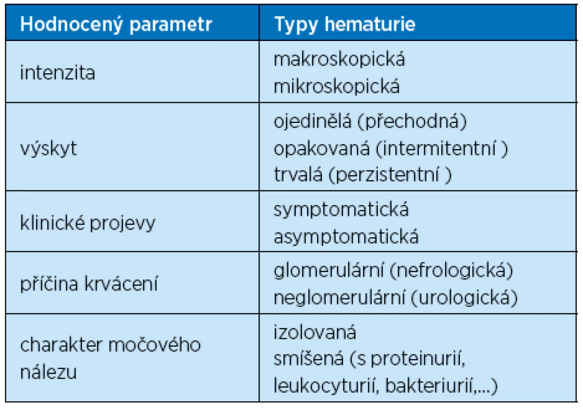 Rozdělení hematurie