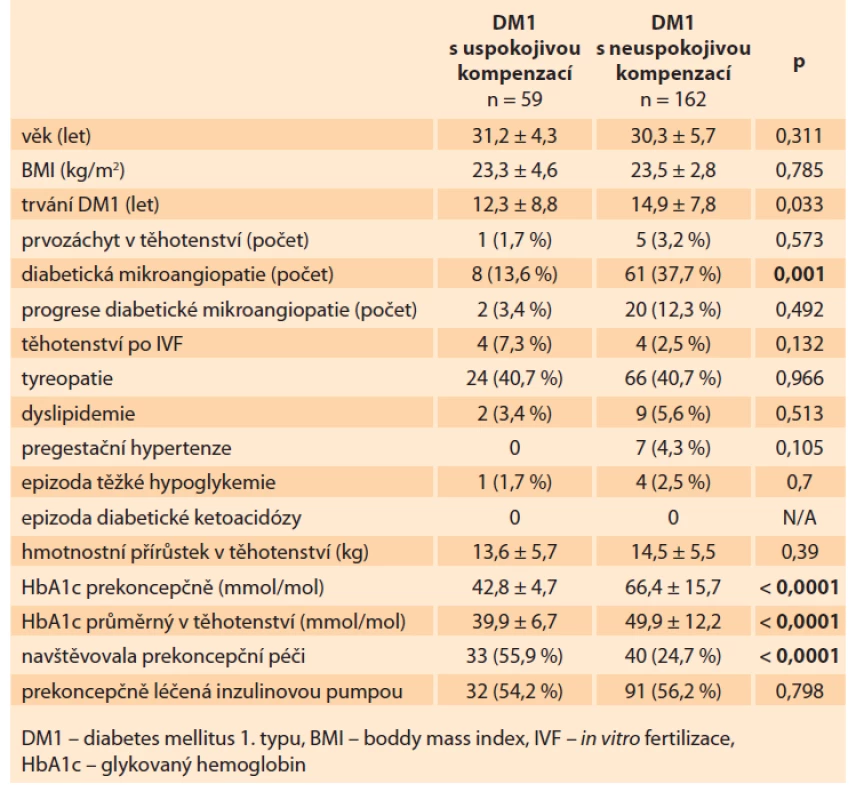 Charakteristika populace. DM1 s uspokojivou kompenzací
(HbA1C min. 3 měsíce před otěhotněním ≤ 48 mmol/mol), DM1 s neuspokojivou
kompenzací (HbA1C min. 3 měsíce před otěhotněním > 48 mmol/mol).<br>
Tab. 3. Population characteristics. DM1 with satisfactory compensation (HbA1C
at least 3 months before pregnancy ≤ 48 mmol/mol), DM1 with unsatisfactory
compensation (HbA1C at least 3 months before pregnancy > 48 mmol/mol).