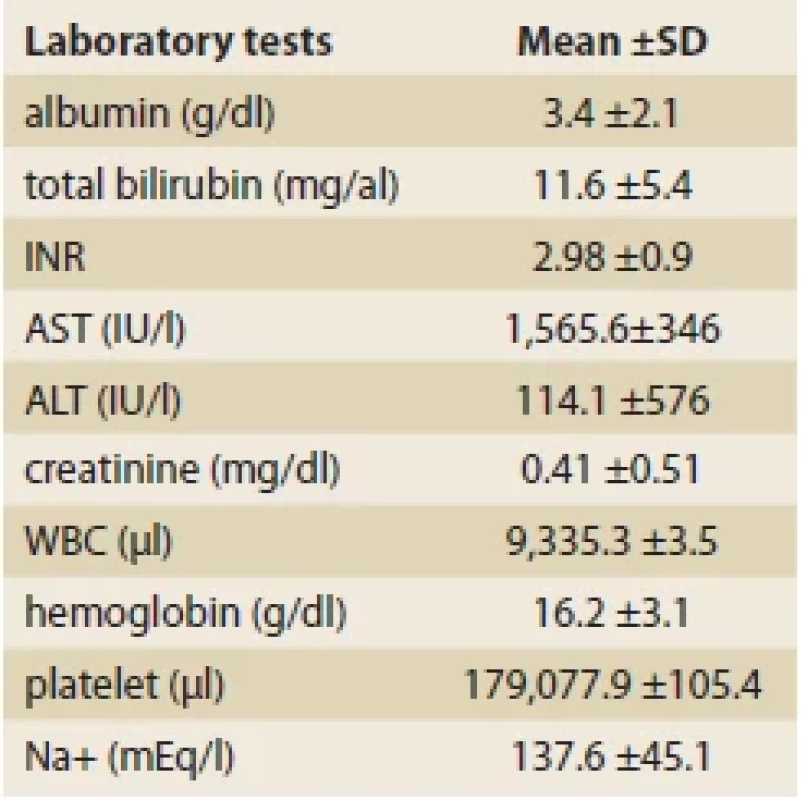 Laboratory results of biochemical
tests. <br> 
Tab. 4. Laboratorní výsledky biochemických
testů.