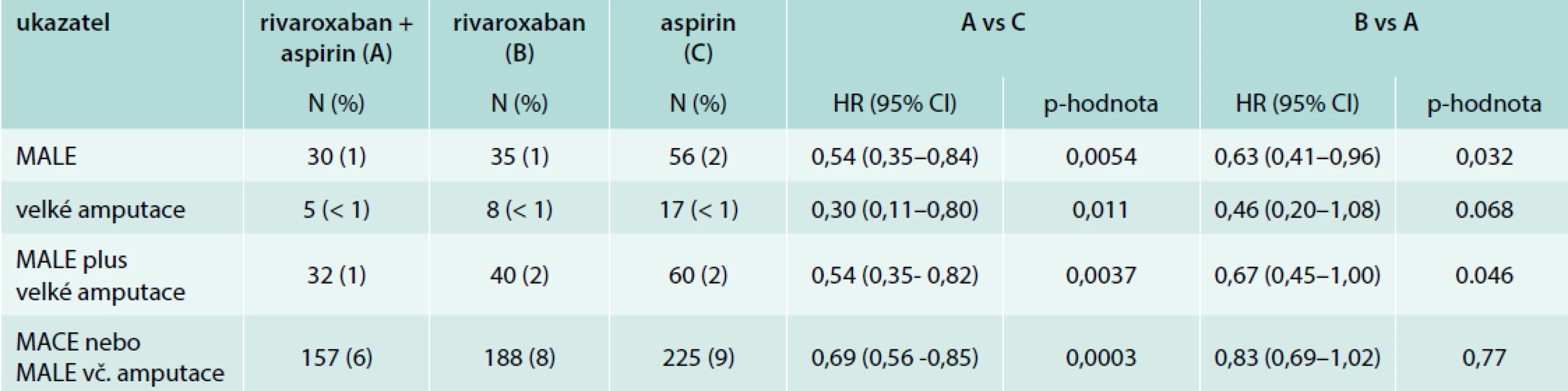 Výsledky studie COMPASS v podskupině nemocných s periferním aterosklerotickým postižením (PAD):
výsledky se specifickými ukazateli účinnosti