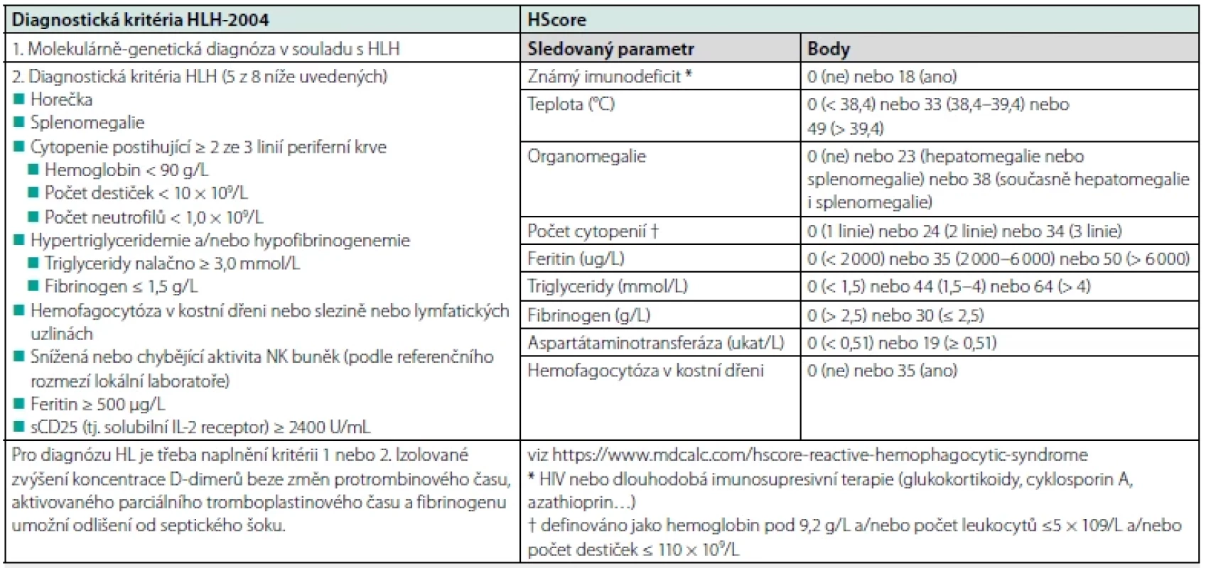Diagnostická kritéria HLH-2004 a HScore
