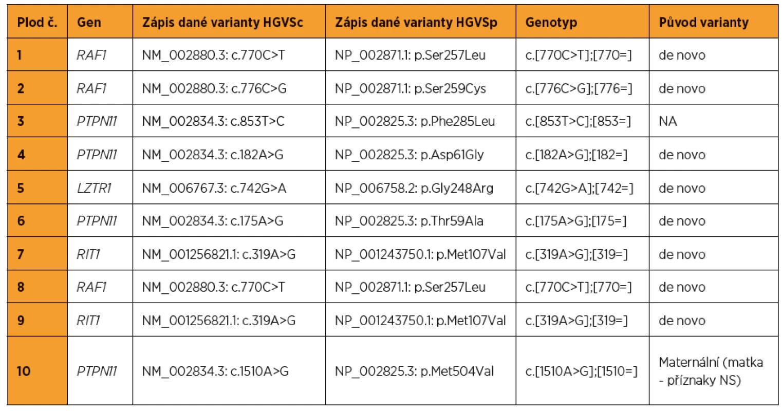 Kauzální varianty DNA detekované u plodů pozitivních na syndrom Noonanové (referenční genom – hg19, NA – nelze publikovat
z důvodu nesouhlasu rodičů)
