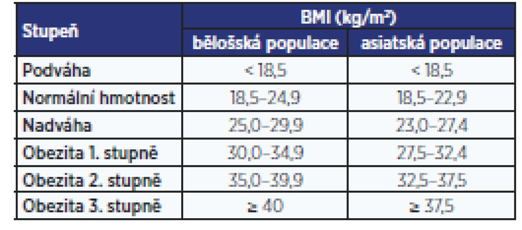   Klasifikace hmotnosti podle BMI (17)