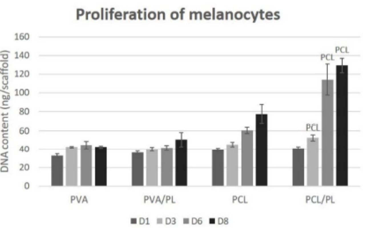 Proliferation of melanocytes seeded on nanofibrous scaffolds at a seeding density of 12,500 cells
per cm2 determined on days 1, 3, 6, and 8. The statistical significance is given above the graph bars. The
level of statistical significance was set to p<0.05.
